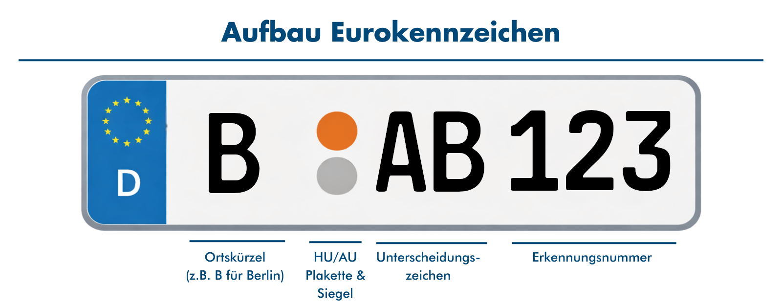 Abbild vom Aufbau des Autokennzeichens.
